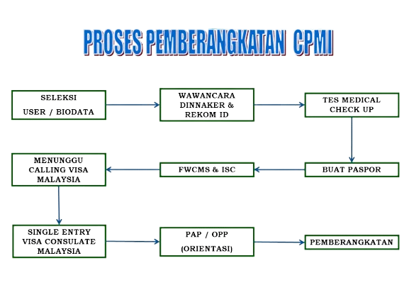 Proses Pemberangkatan CPMI